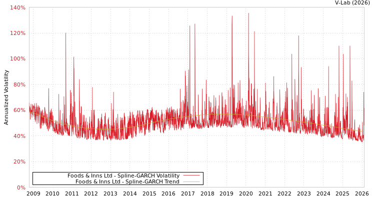 graph of Foods & Inns Ltd SGARCH