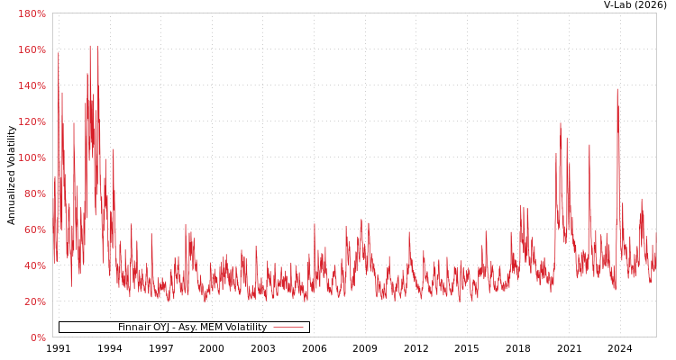 graph of Finnair OYJ AMEM