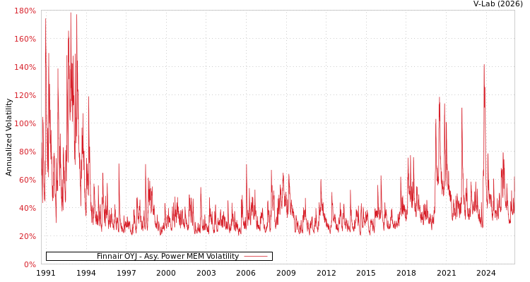 graph of Finnair OYJ APMEM