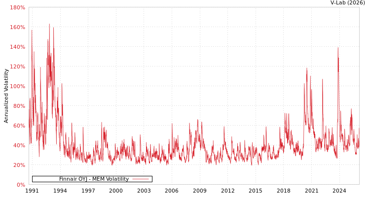 graph of Finnair OYJ MEM