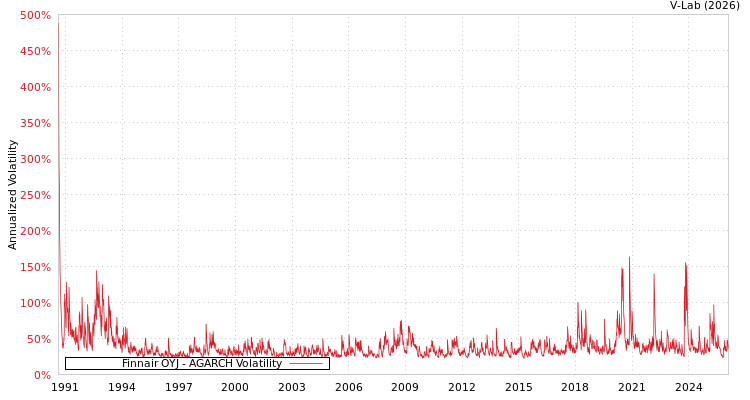 graph of Finnair OYJ AGARCH