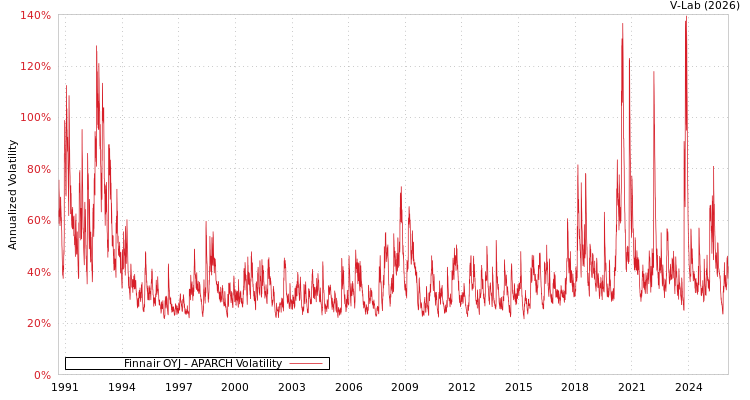 graph of Finnair OYJ APARCH