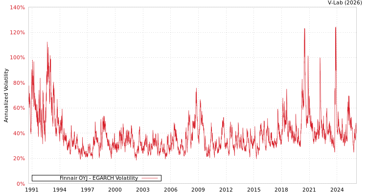 graph of Finnair OYJ EGARCH
