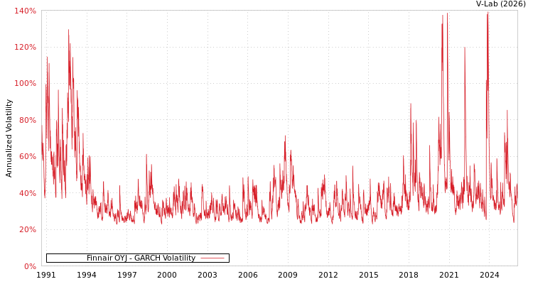 graph of Finnair OYJ GARCH