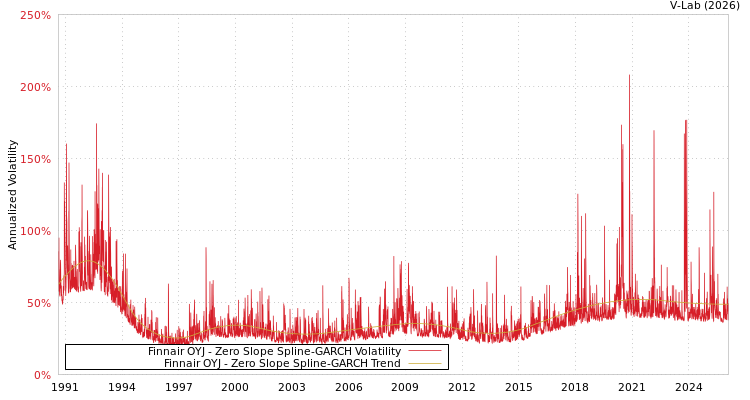 graph of Finnair OYJ S0GARCH