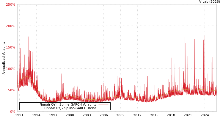 graph of Finnair OYJ SGARCH