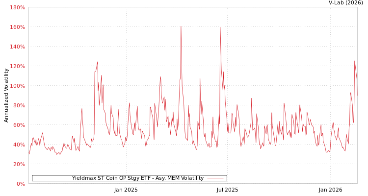 graph of Yieldmax ST Coin OP Stgy ETF AMEM