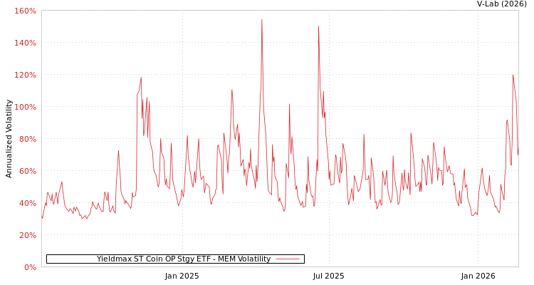 graph of Yieldmax ST Coin OP Stgy ETF MEM