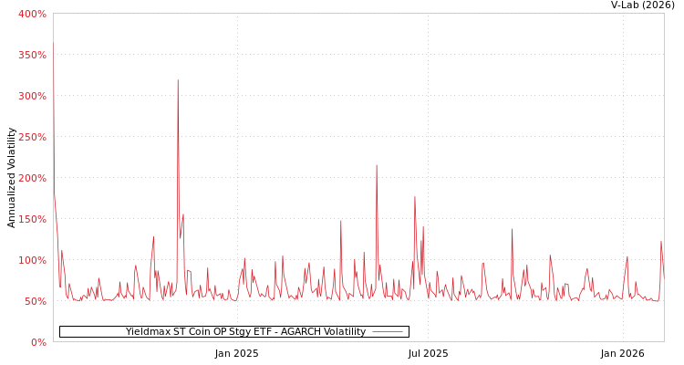 graph of Yieldmax ST Coin OP Stgy ETF AGARCH