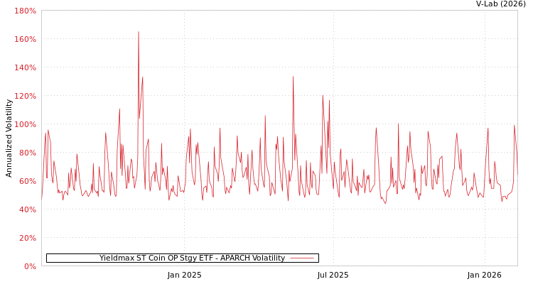 graph of Yieldmax ST Coin OP Stgy ETF APARCH