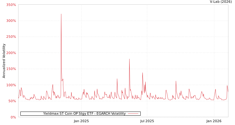 graph of Yieldmax ST Coin OP Stgy ETF EGARCH