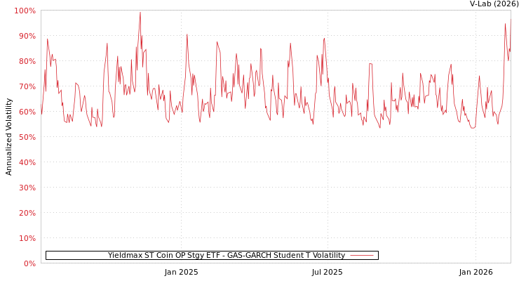 graph of Yieldmax ST Coin OP Stgy ETF GAS-GARCH-T