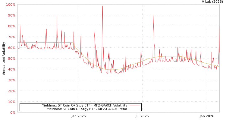 graph of Yieldmax ST Coin OP Stgy ETF MF2-GARCH