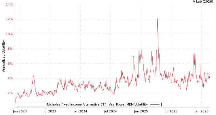 graph of Nicholas Fixed Income Alternative ETF APMEM