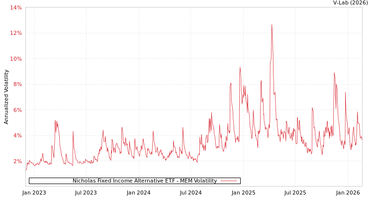 graph of Nicholas Fixed Income Alternative ETF MEM