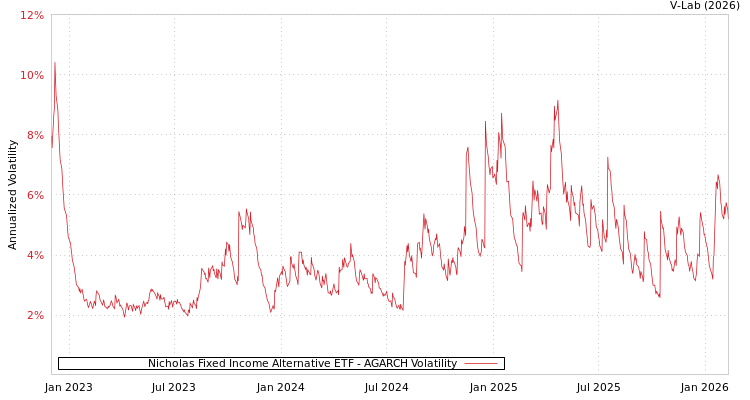 graph of Nicholas Fixed Income Alternative ETF AGARCH