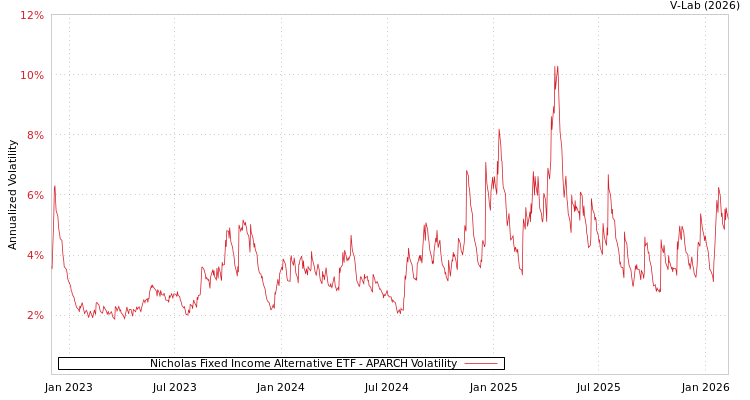graph of Nicholas Fixed Income Alternative ETF APARCH