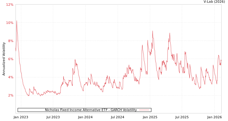 graph of Nicholas Fixed Income Alternative ETF GARCH