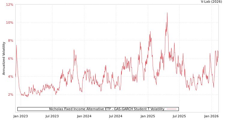 graph of Nicholas Fixed Income Alternative ETF GAS-GARCH-T