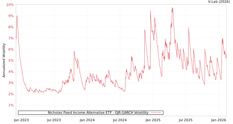graph of Nicholas Fixed Income Alternative ETF GJR-GARCH
