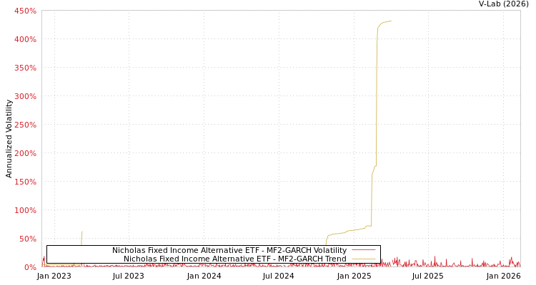 graph of Nicholas Fixed Income Alternative ETF MF2-GARCH