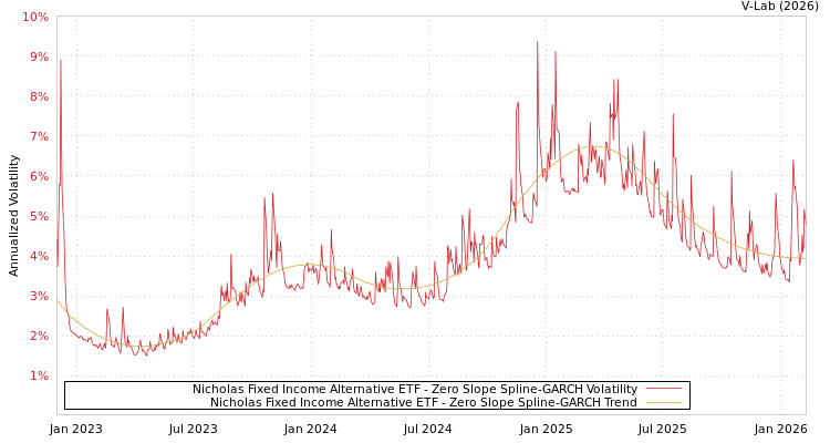 graph of Nicholas Fixed Income Alternative ETF S0GARCH