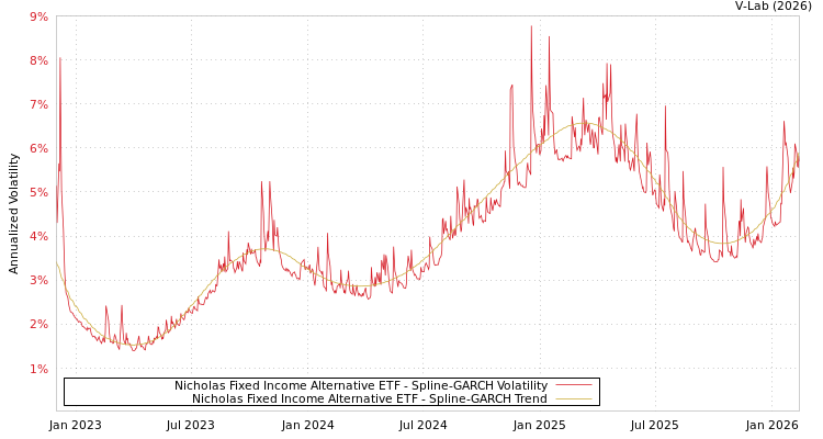 graph of Nicholas Fixed Income Alternative ETF SGARCH