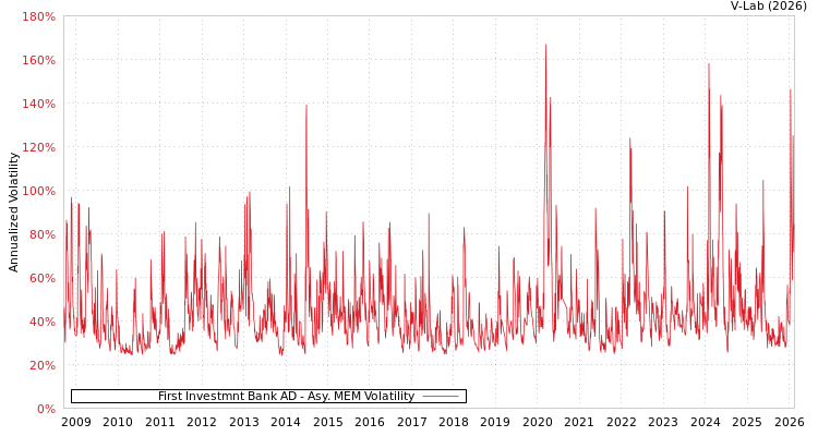 graph of First Investmnt Bank AD AMEM