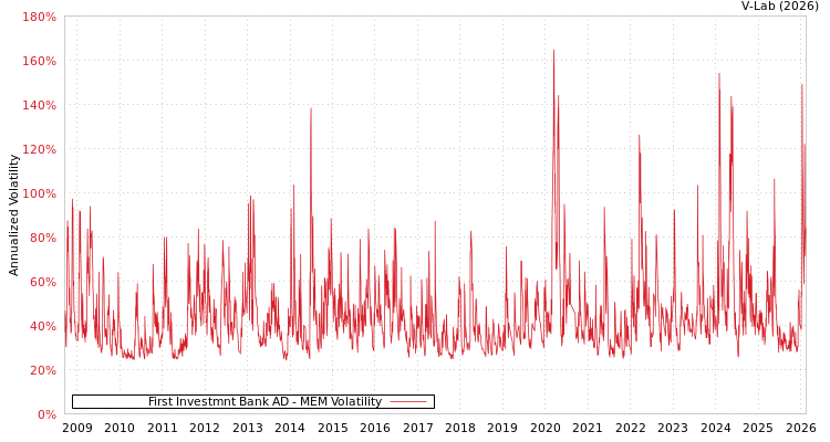 graph of First Investmnt Bank AD MEM