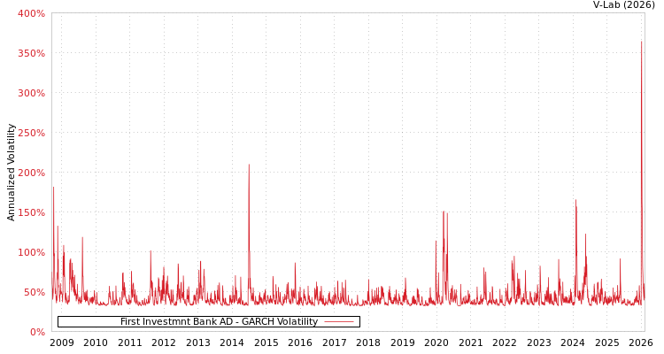 graph of First Investmnt Bank AD GARCH