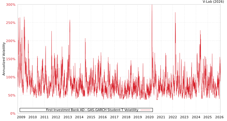 graph of First Investmnt Bank AD GAS-GARCH-T