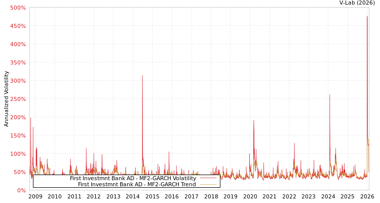 graph of First Investmnt Bank AD MF2-GARCH