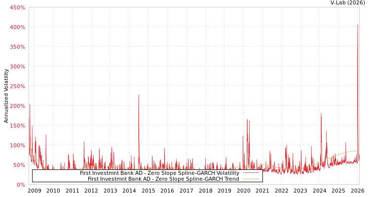 graph of First Investmnt Bank AD S0GARCH