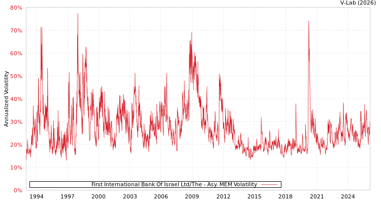graph of First International Bank Of Israel Ltd/The AMEM