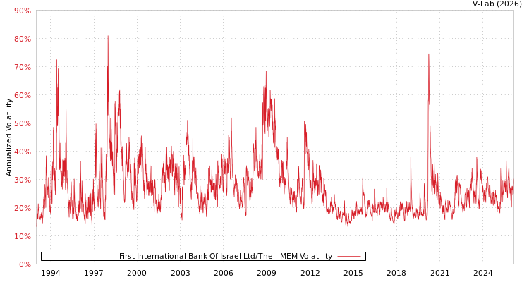 graph of First International Bank Of Israel Ltd/The MEM