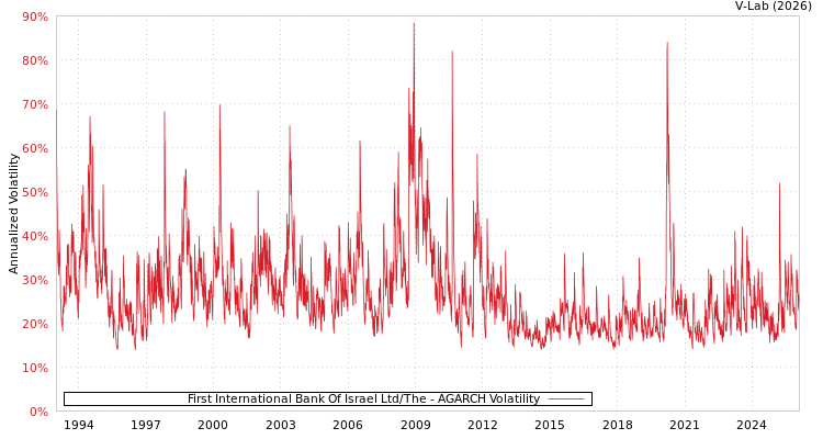 graph of First International Bank Of Israel Ltd/The AGARCH
