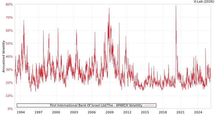 graph of First International Bank Of Israel Ltd/The APARCH