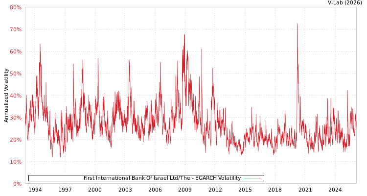 graph of First International Bank Of Israel Ltd/The EGARCH