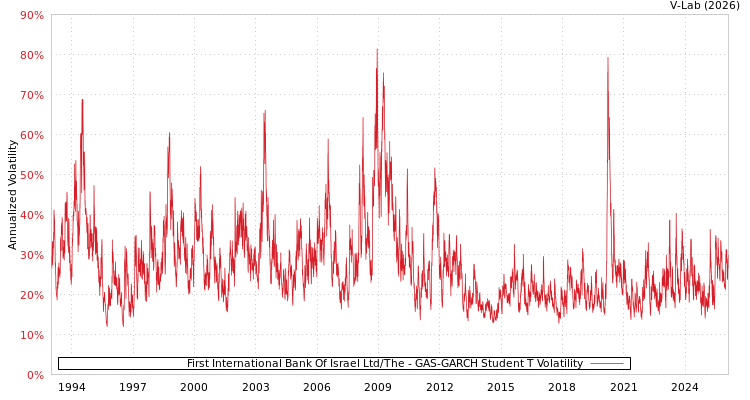 graph of First International Bank Of Israel Ltd/The GAS-GARCH-T
