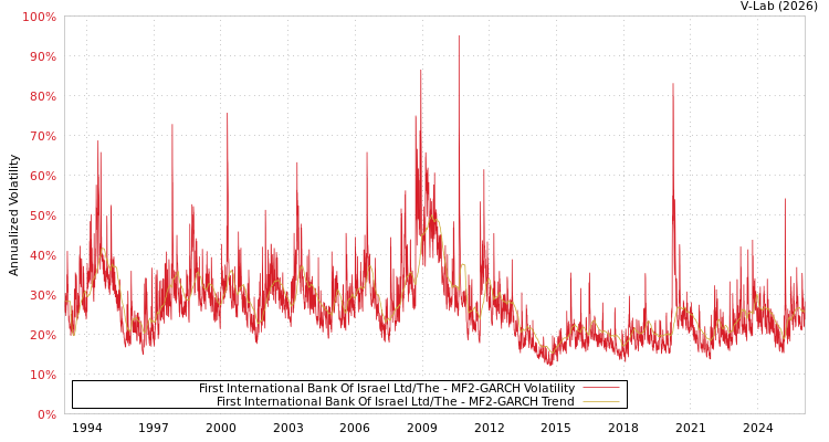 graph of First International Bank Of Israel Ltd/The MF2-GARCH