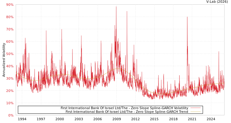 graph of First International Bank Of Israel Ltd/The S0GARCH