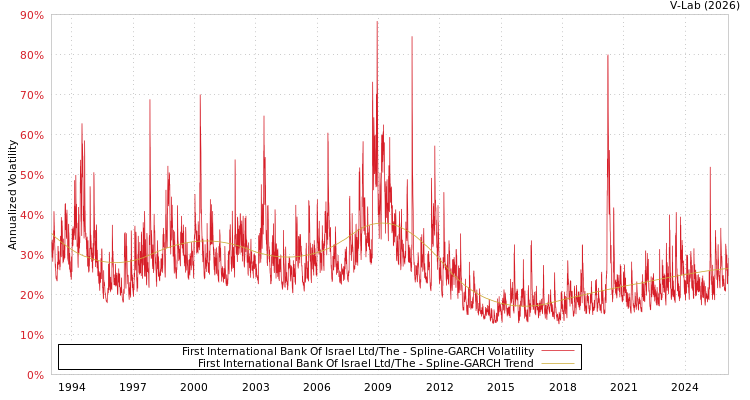 graph of First International Bank Of Israel Ltd/The SGARCH