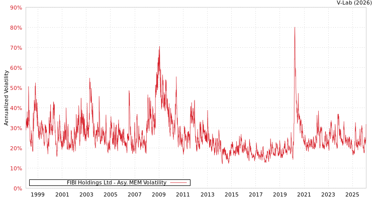 graph of FIBI Holdings Ltd AMEM