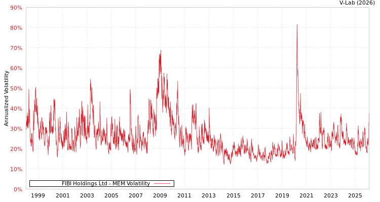 graph of FIBI Holdings Ltd MEM