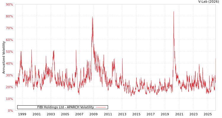 graph of FIBI Holdings Ltd APARCH