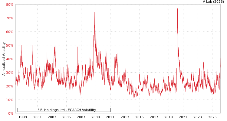 graph of FIBI Holdings Ltd EGARCH