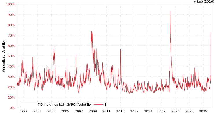 graph of FIBI Holdings Ltd GARCH