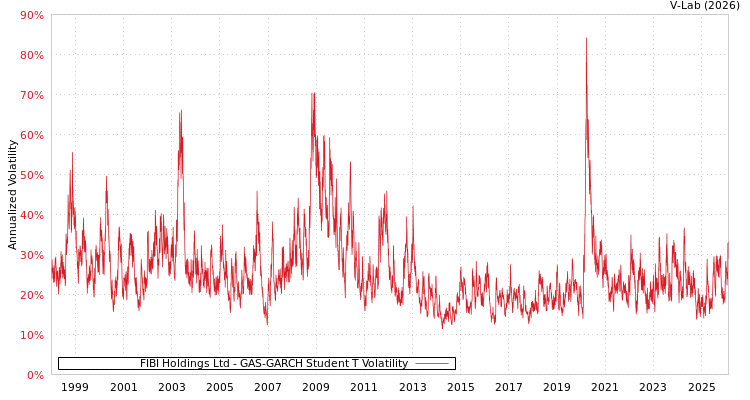 graph of FIBI Holdings Ltd GAS-GARCH-T