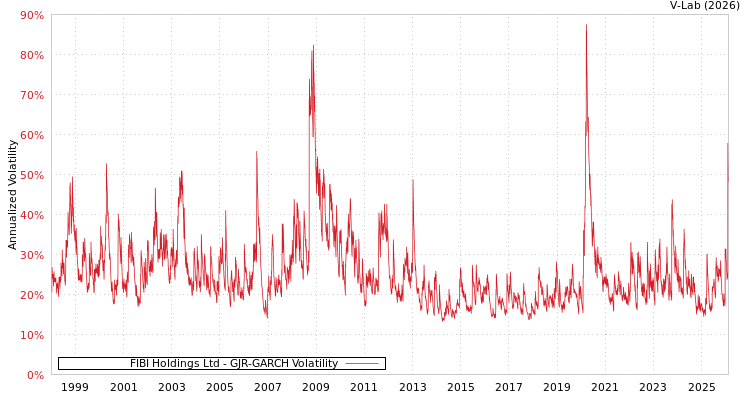 graph of FIBI Holdings Ltd GJR-GARCH