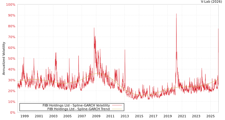 graph of FIBI Holdings Ltd SGARCH